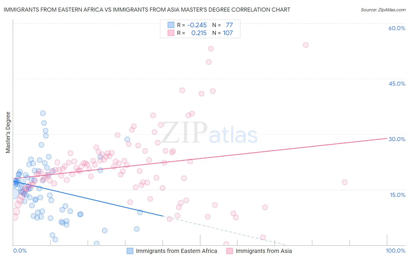 Immigrants from Eastern Africa vs Immigrants from Asia Master's Degree