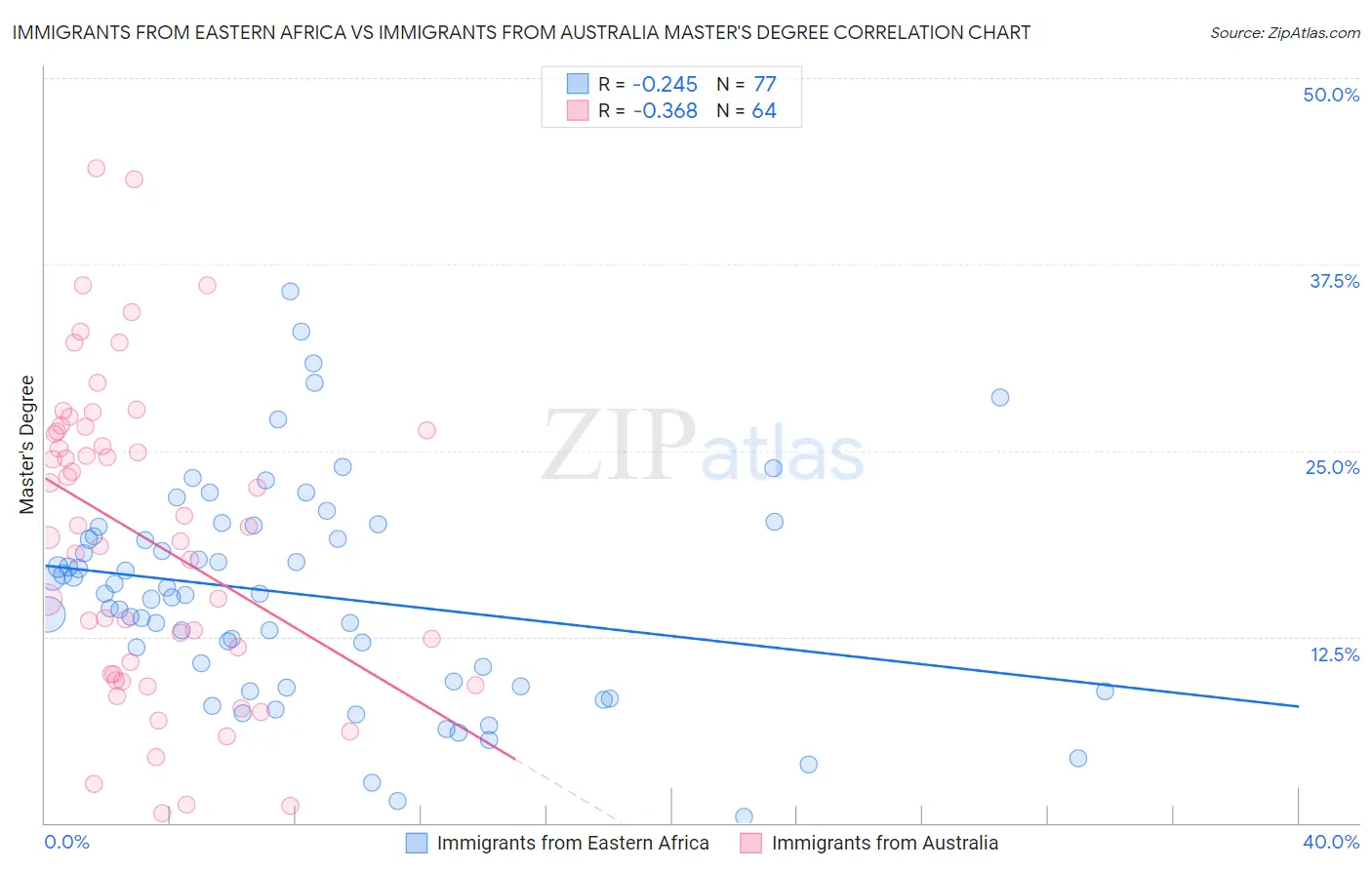 Immigrants from Eastern Africa vs Immigrants from Australia Master's Degree