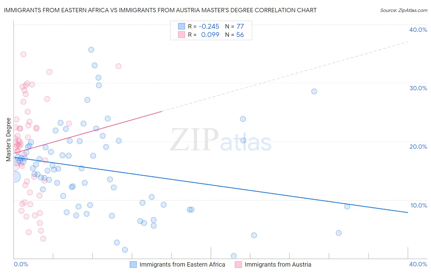 Immigrants from Eastern Africa vs Immigrants from Austria Master's Degree