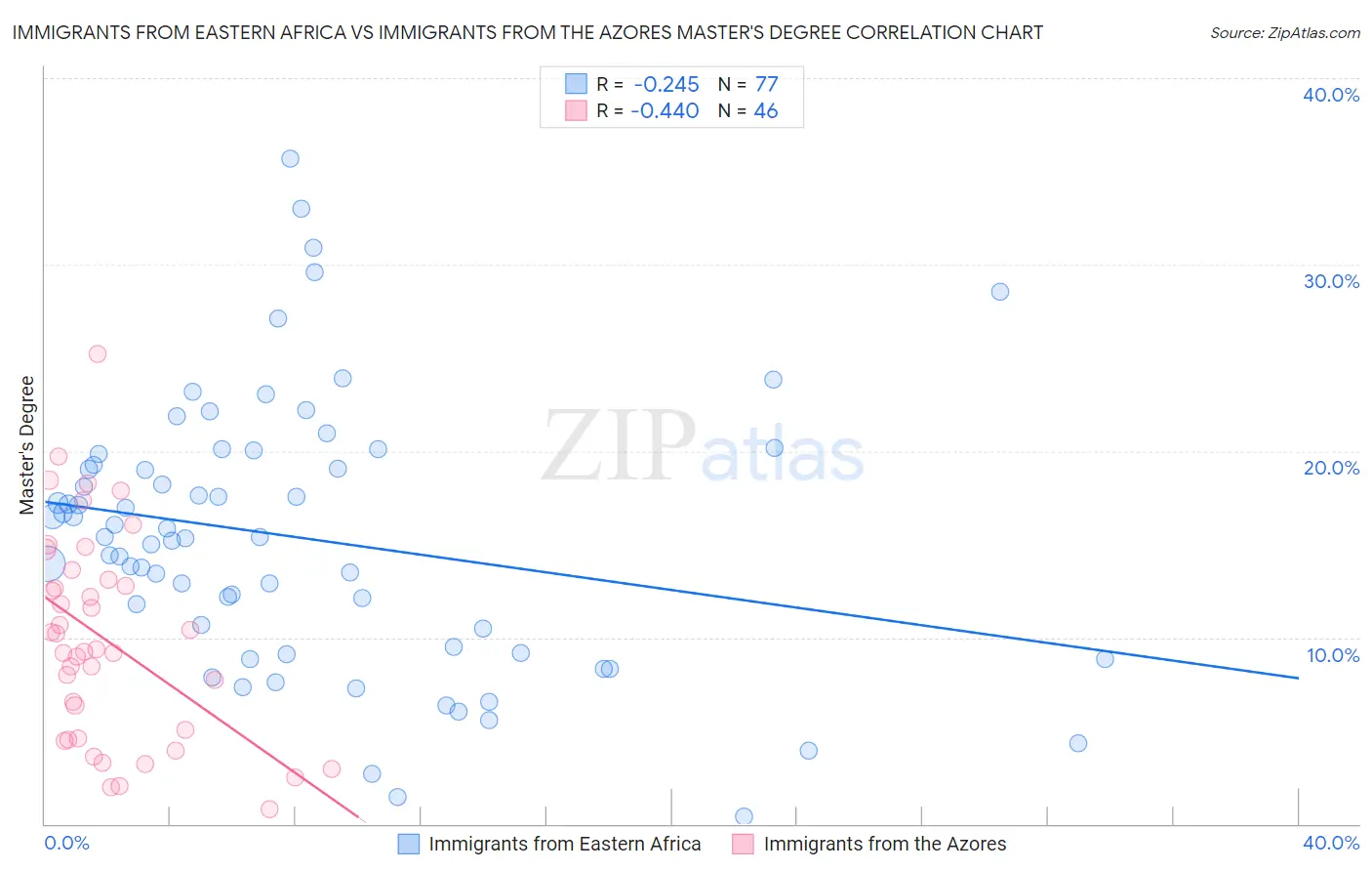 Immigrants from Eastern Africa vs Immigrants from the Azores Master's Degree