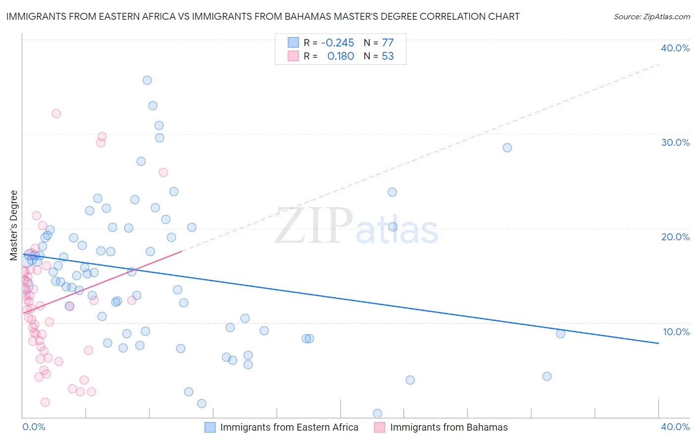 Immigrants from Eastern Africa vs Immigrants from Bahamas Master's Degree