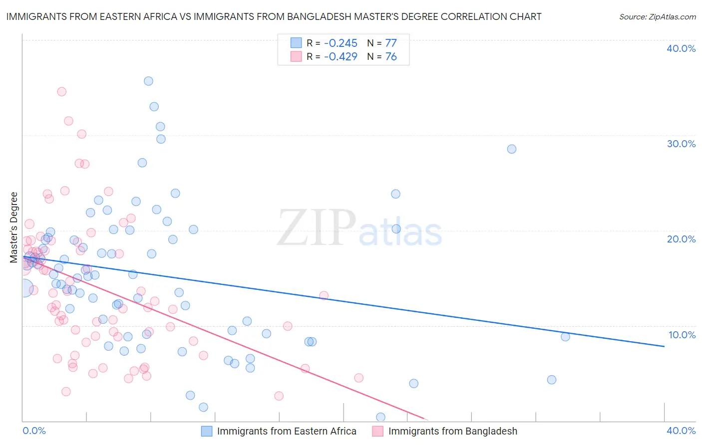 Immigrants from Eastern Africa vs Immigrants from Bangladesh Master's Degree
