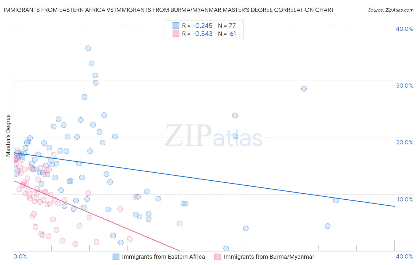 Immigrants from Eastern Africa vs Immigrants from Burma/Myanmar Master's Degree