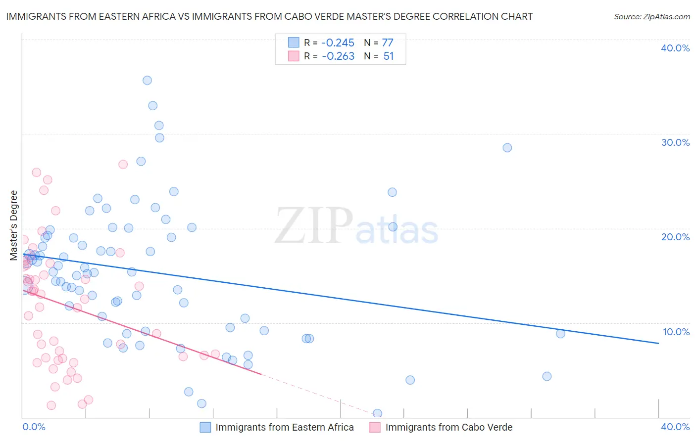 Immigrants from Eastern Africa vs Immigrants from Cabo Verde Master's Degree
