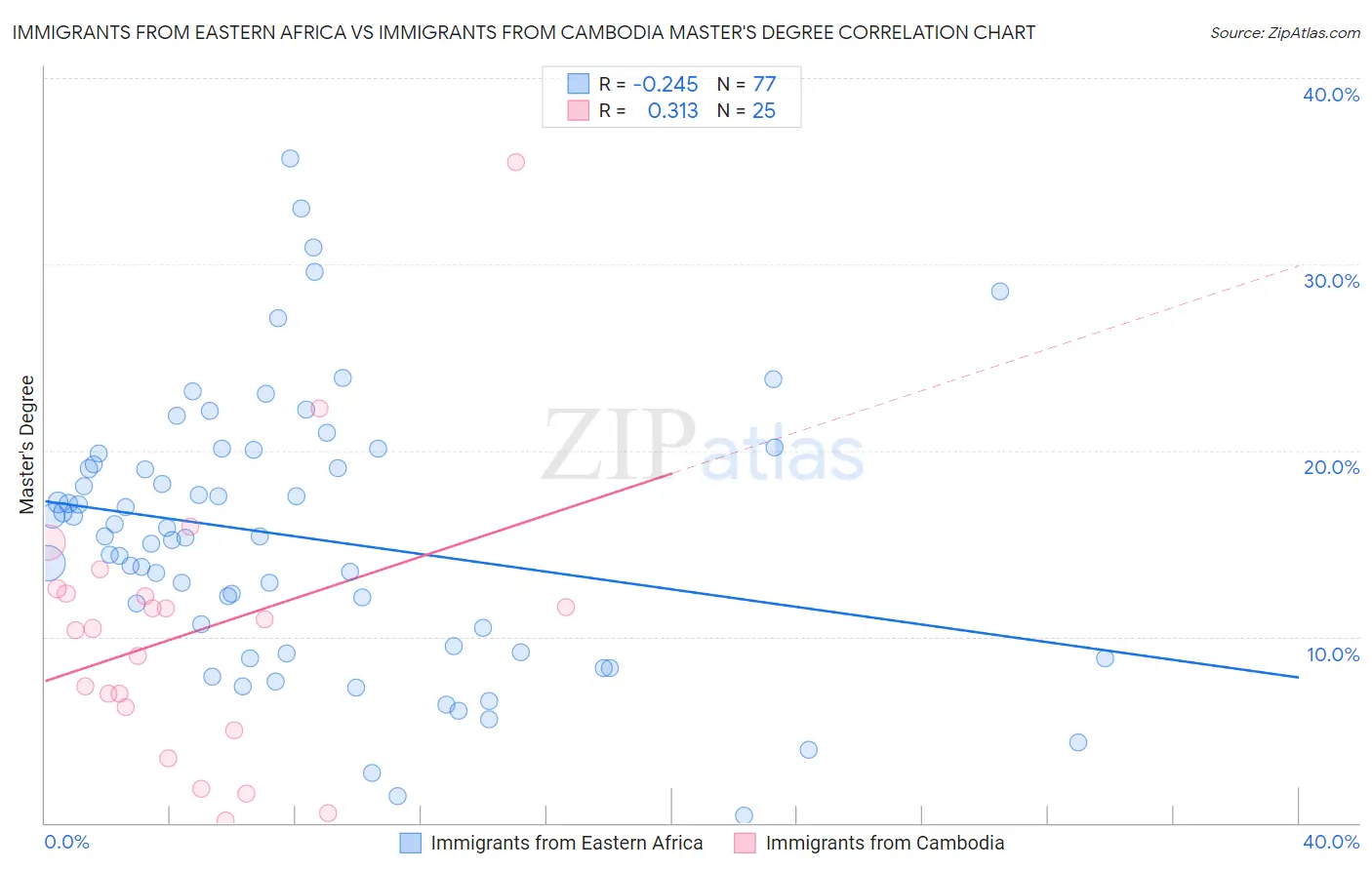 Immigrants from Eastern Africa vs Immigrants from Cambodia Master's Degree