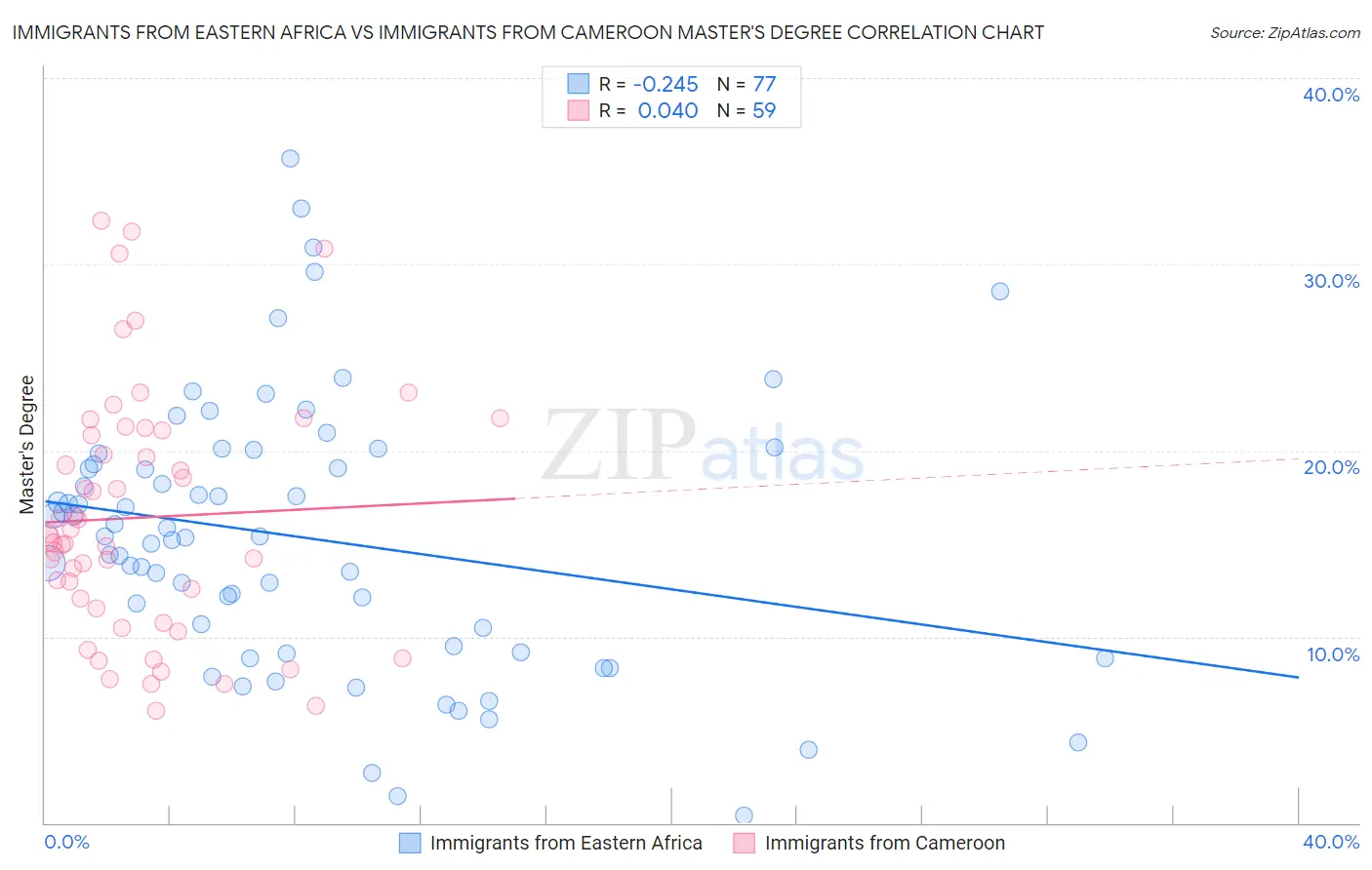 Immigrants from Eastern Africa vs Immigrants from Cameroon Master's Degree