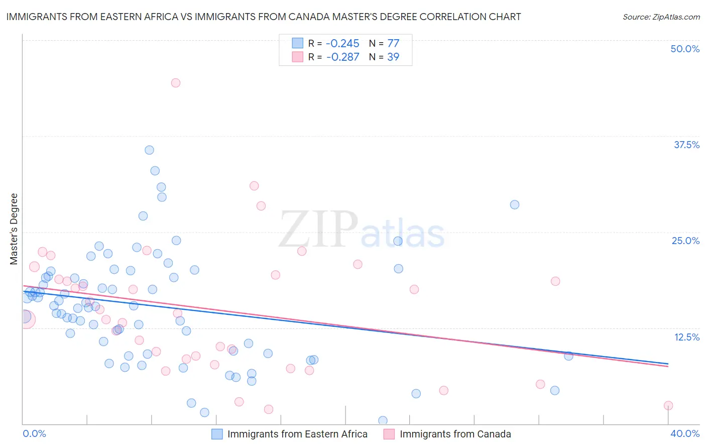 Immigrants from Eastern Africa vs Immigrants from Canada Master's Degree