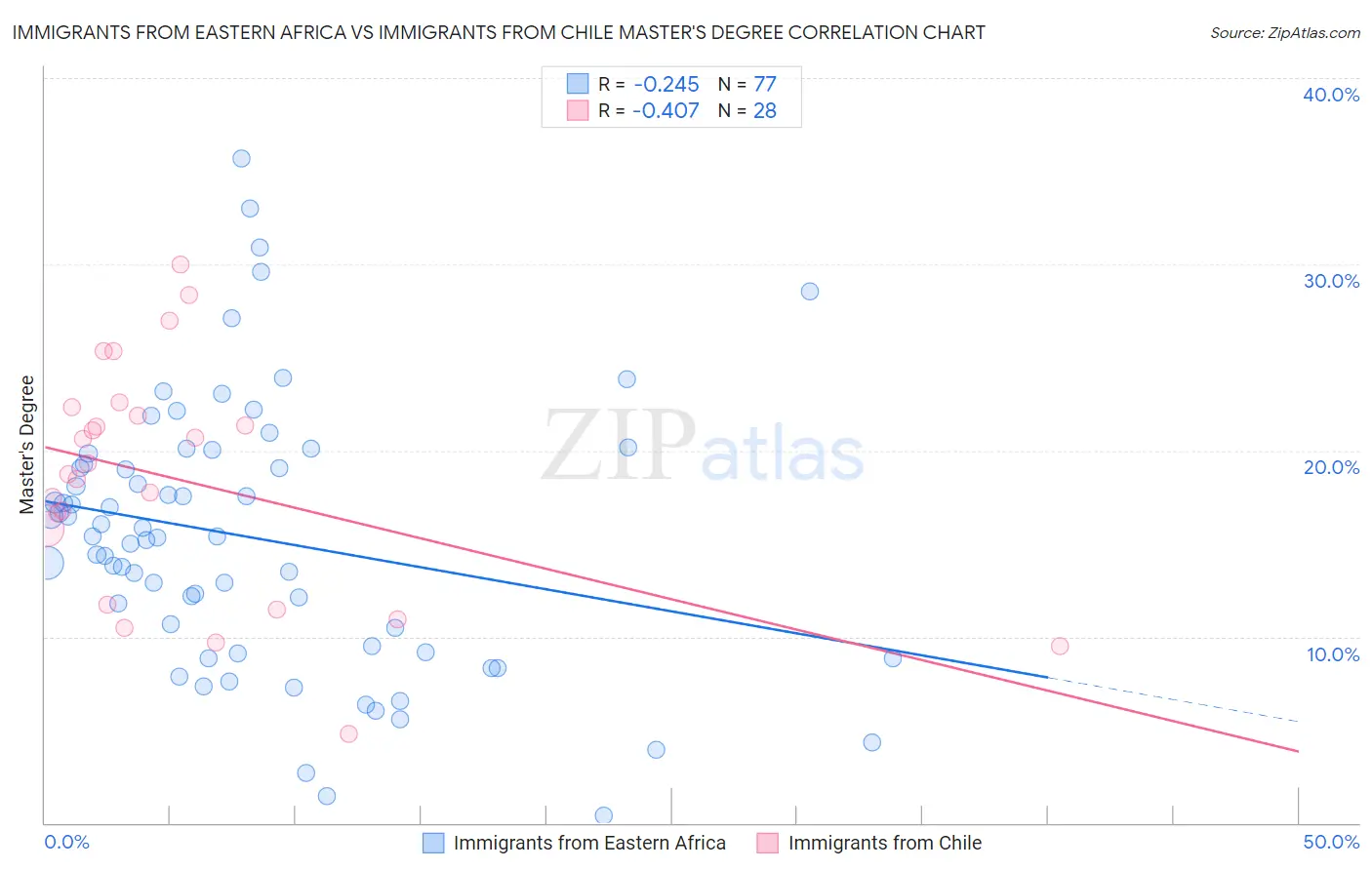 Immigrants from Eastern Africa vs Immigrants from Chile Master's Degree