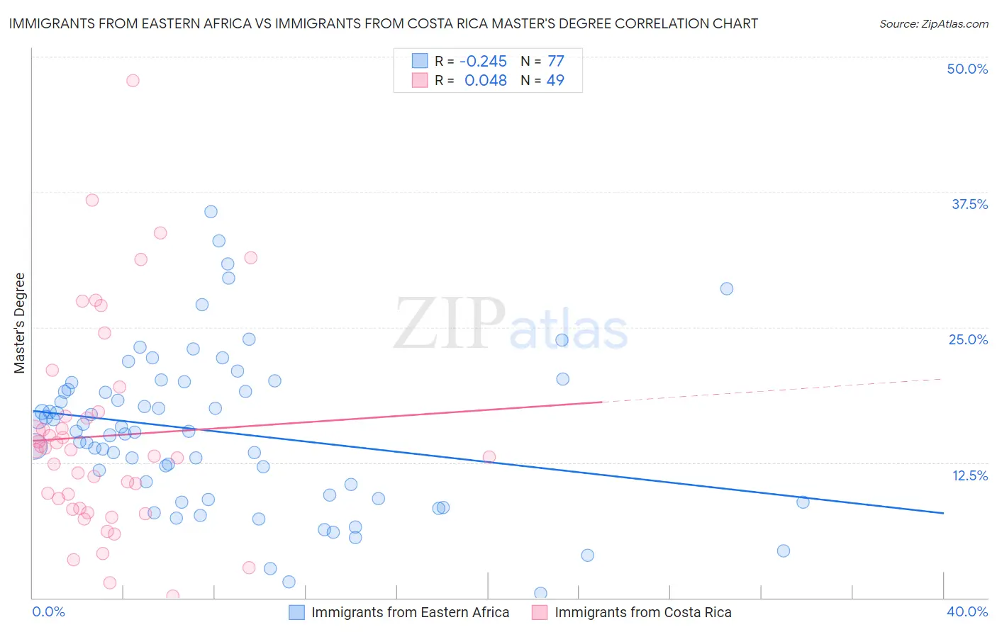 Immigrants from Eastern Africa vs Immigrants from Costa Rica Master's Degree