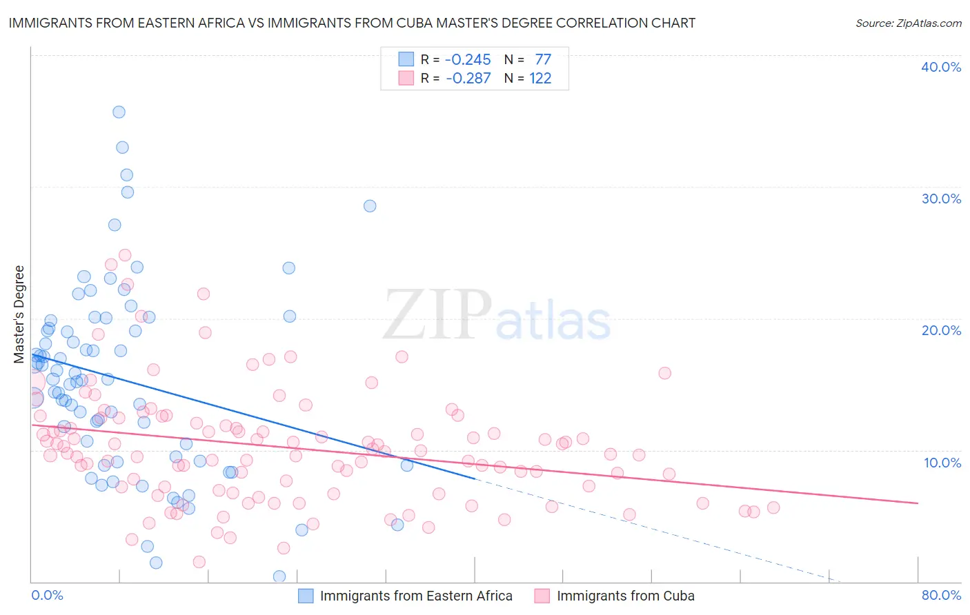 Immigrants from Eastern Africa vs Immigrants from Cuba Master's Degree