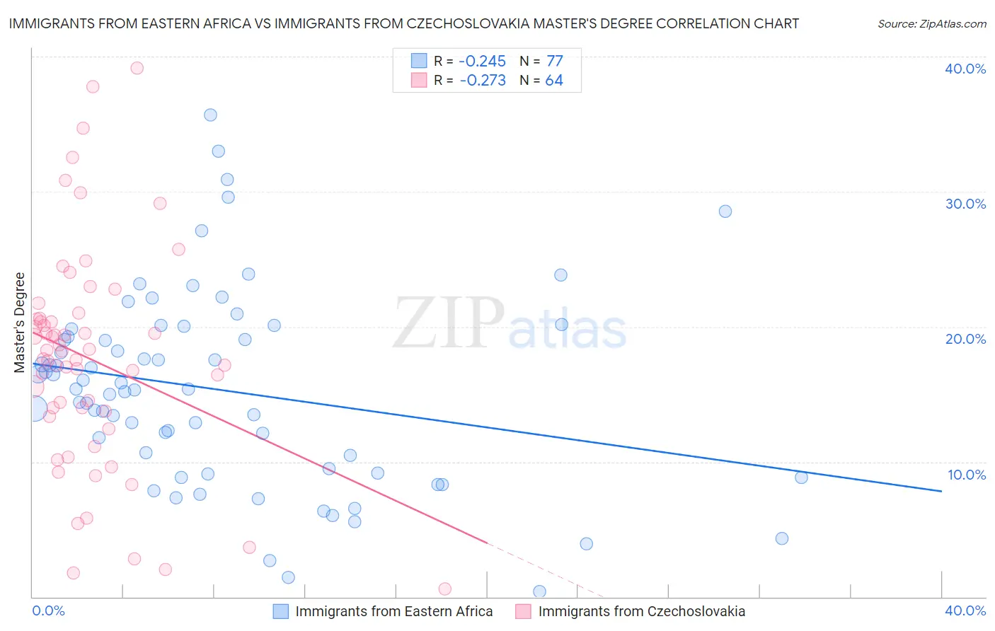 Immigrants from Eastern Africa vs Immigrants from Czechoslovakia Master's Degree