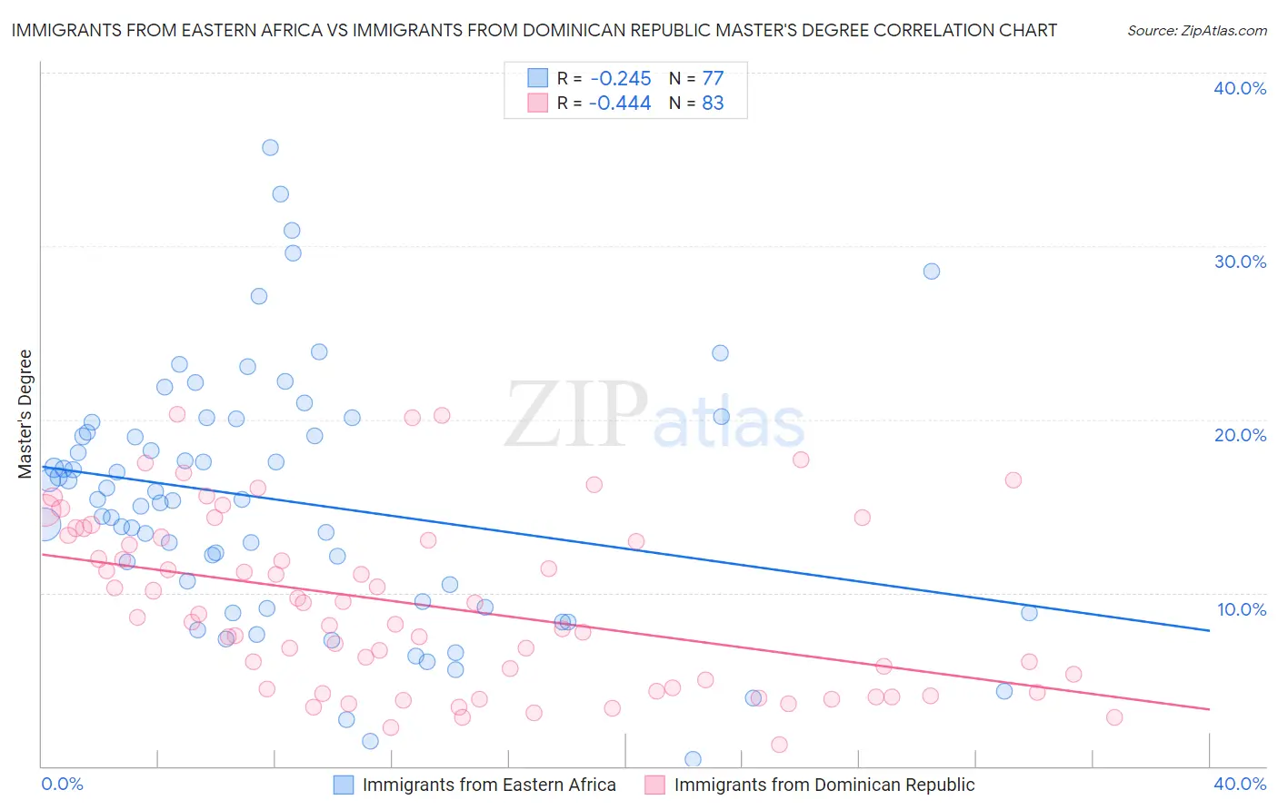 Immigrants from Eastern Africa vs Immigrants from Dominican Republic Master's Degree