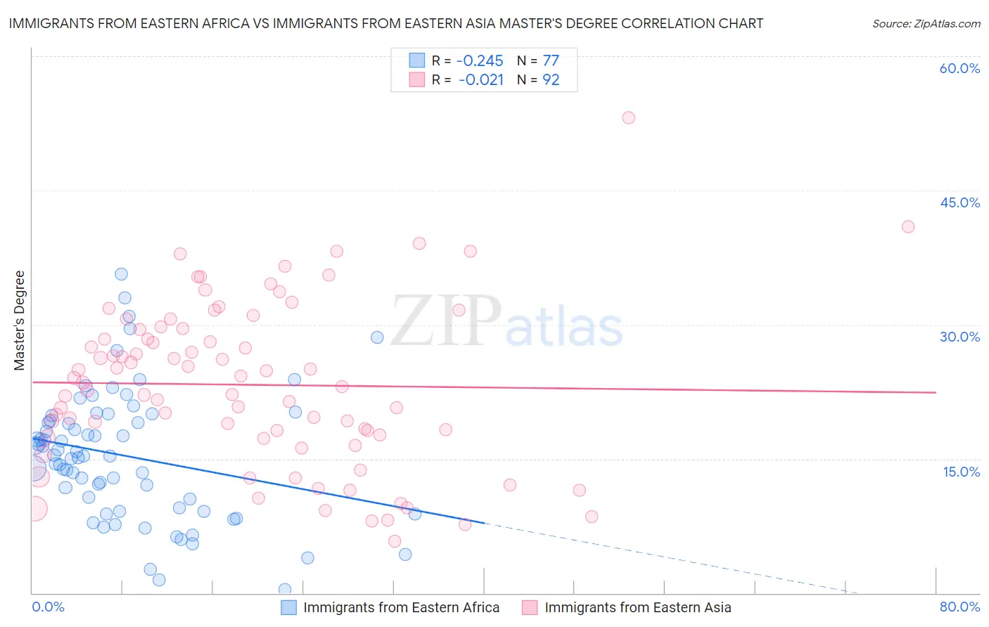 Immigrants from Eastern Africa vs Immigrants from Eastern Asia Master's Degree