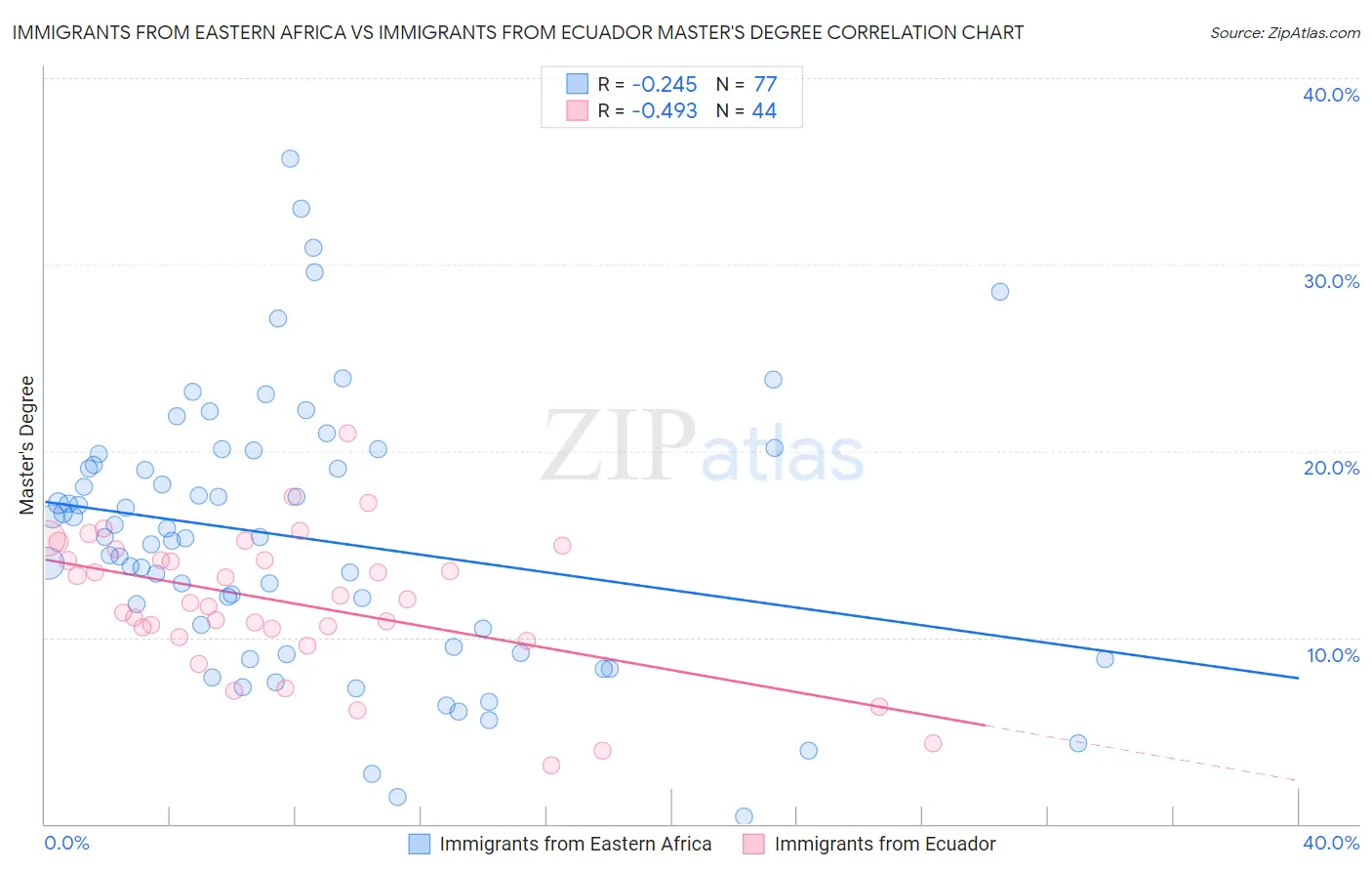 Immigrants from Eastern Africa vs Immigrants from Ecuador Master's Degree