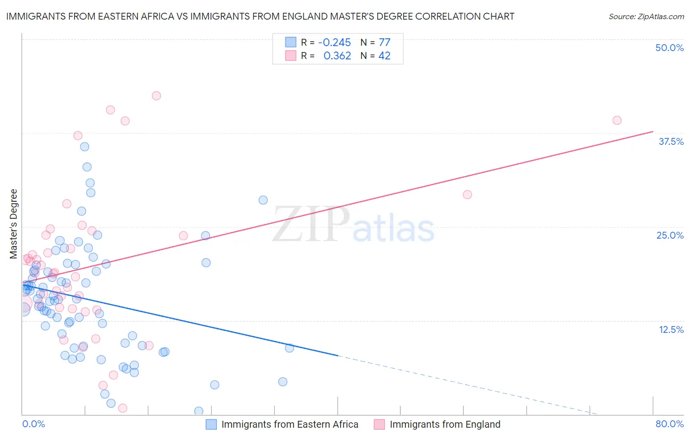 Immigrants from Eastern Africa vs Immigrants from England Master's Degree