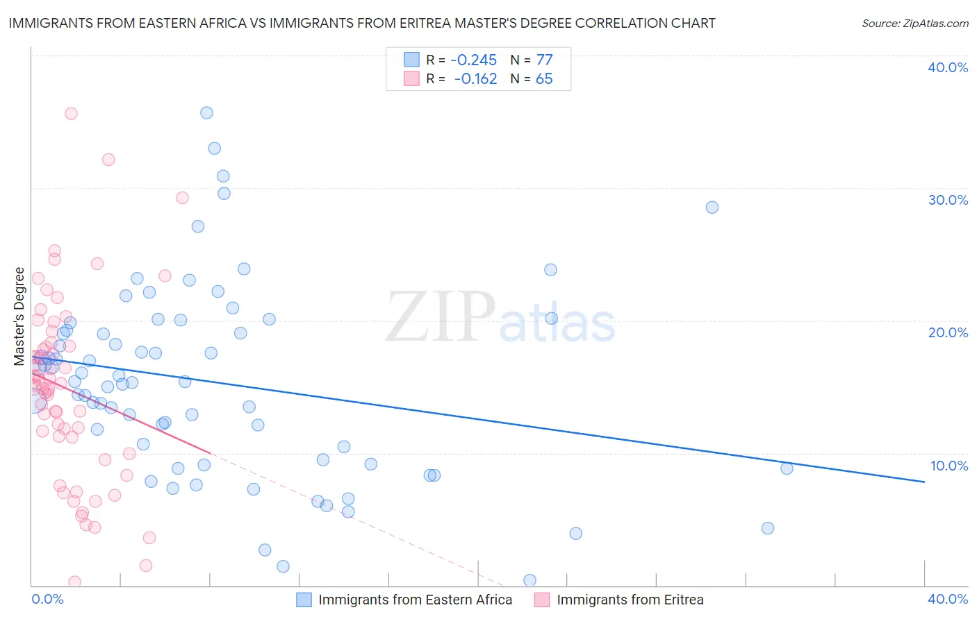 Immigrants from Eastern Africa vs Immigrants from Eritrea Master's Degree