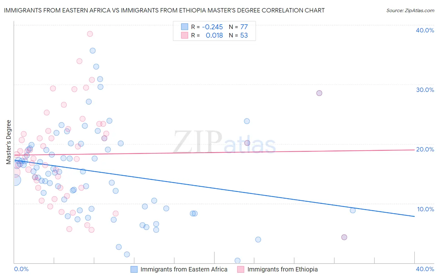 Immigrants from Eastern Africa vs Immigrants from Ethiopia Master's Degree