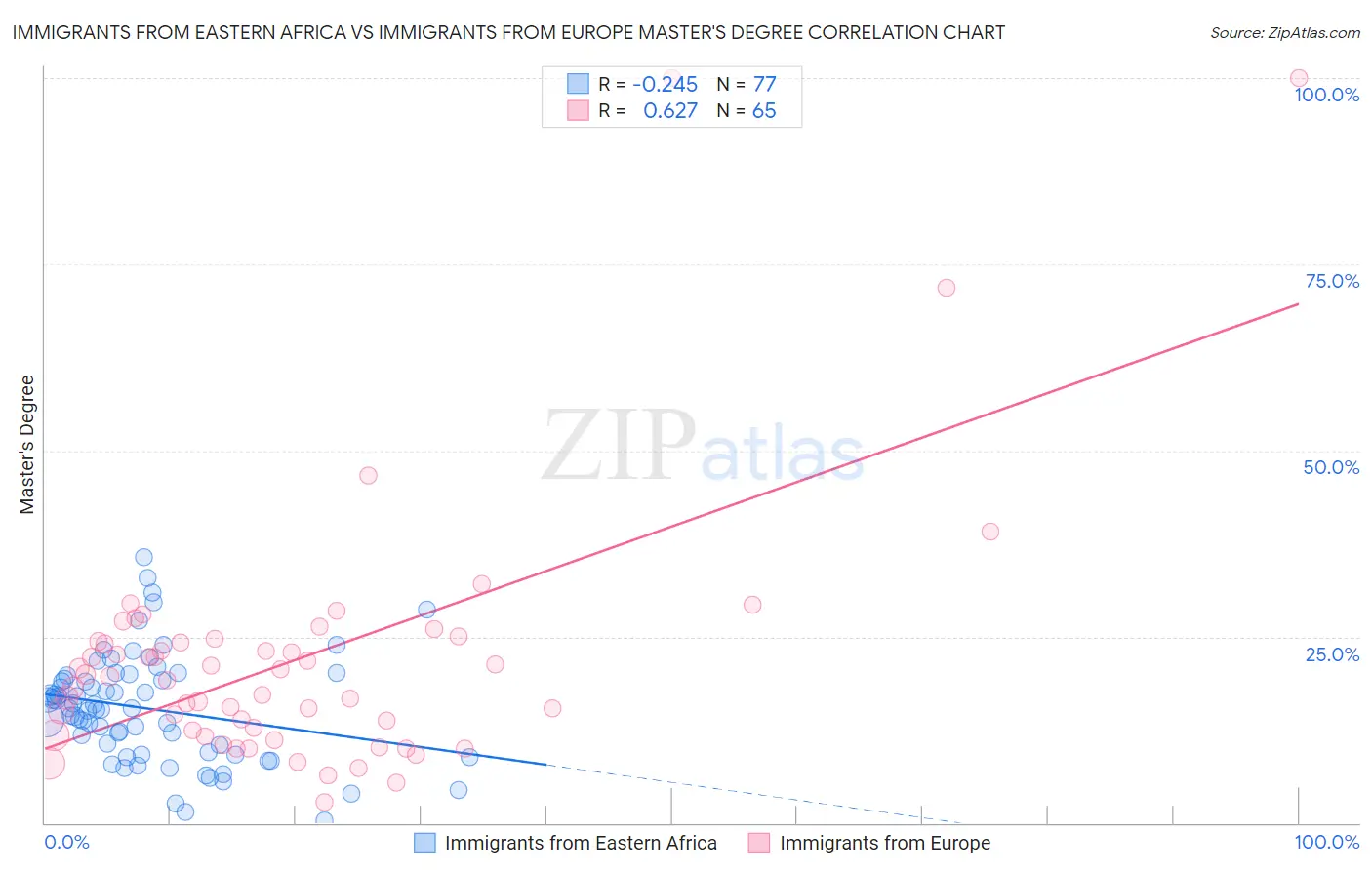 Immigrants from Eastern Africa vs Immigrants from Europe Master's Degree