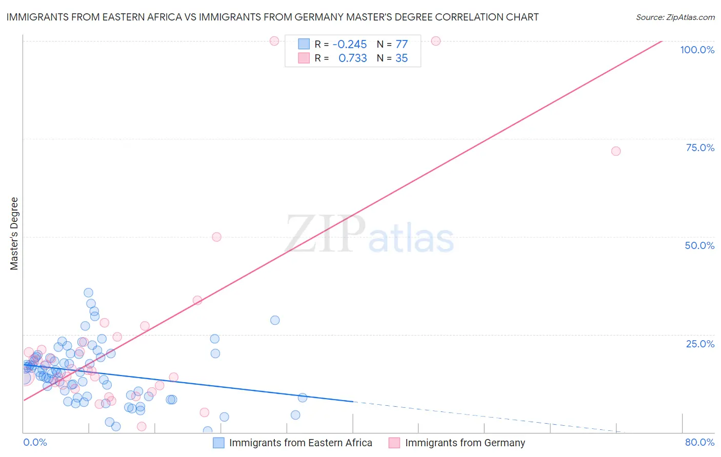 Immigrants from Eastern Africa vs Immigrants from Germany Master's Degree