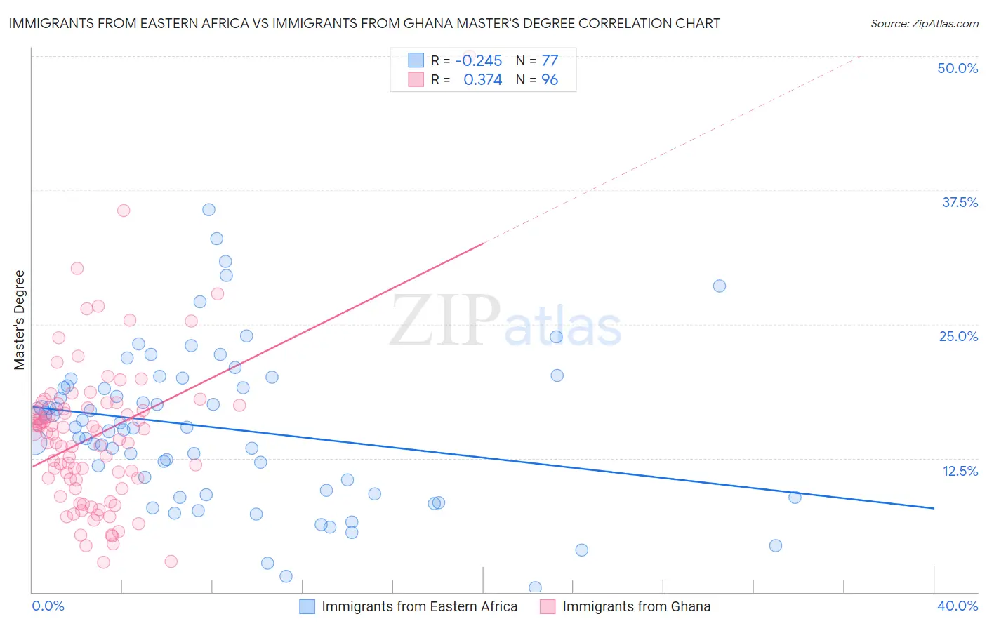 Immigrants from Eastern Africa vs Immigrants from Ghana Master's Degree