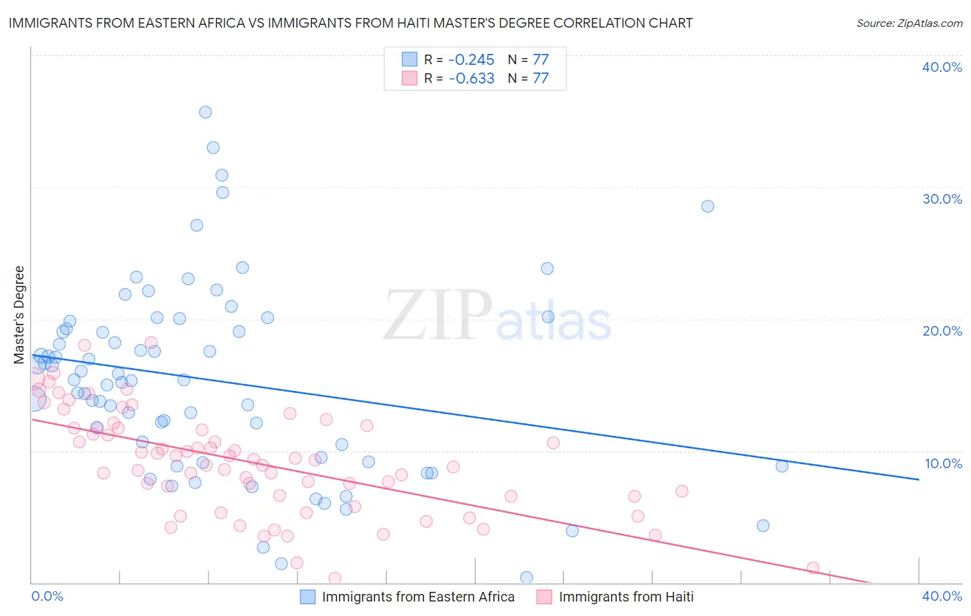 Immigrants from Eastern Africa vs Immigrants from Haiti Master's Degree