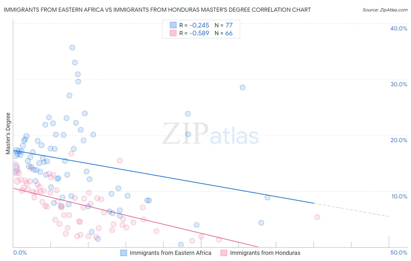 Immigrants from Eastern Africa vs Immigrants from Honduras Master's Degree