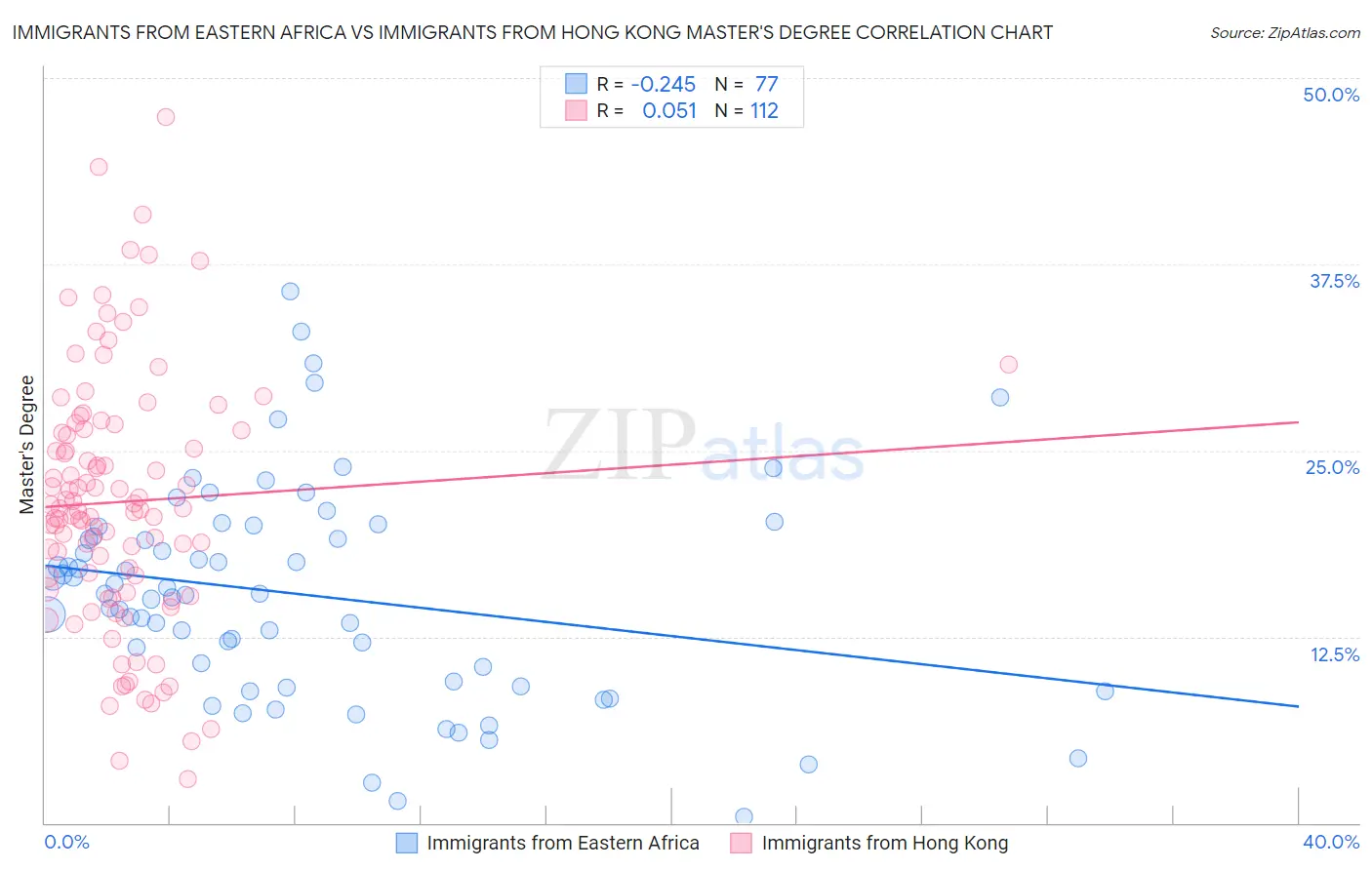 Immigrants from Eastern Africa vs Immigrants from Hong Kong Master's Degree