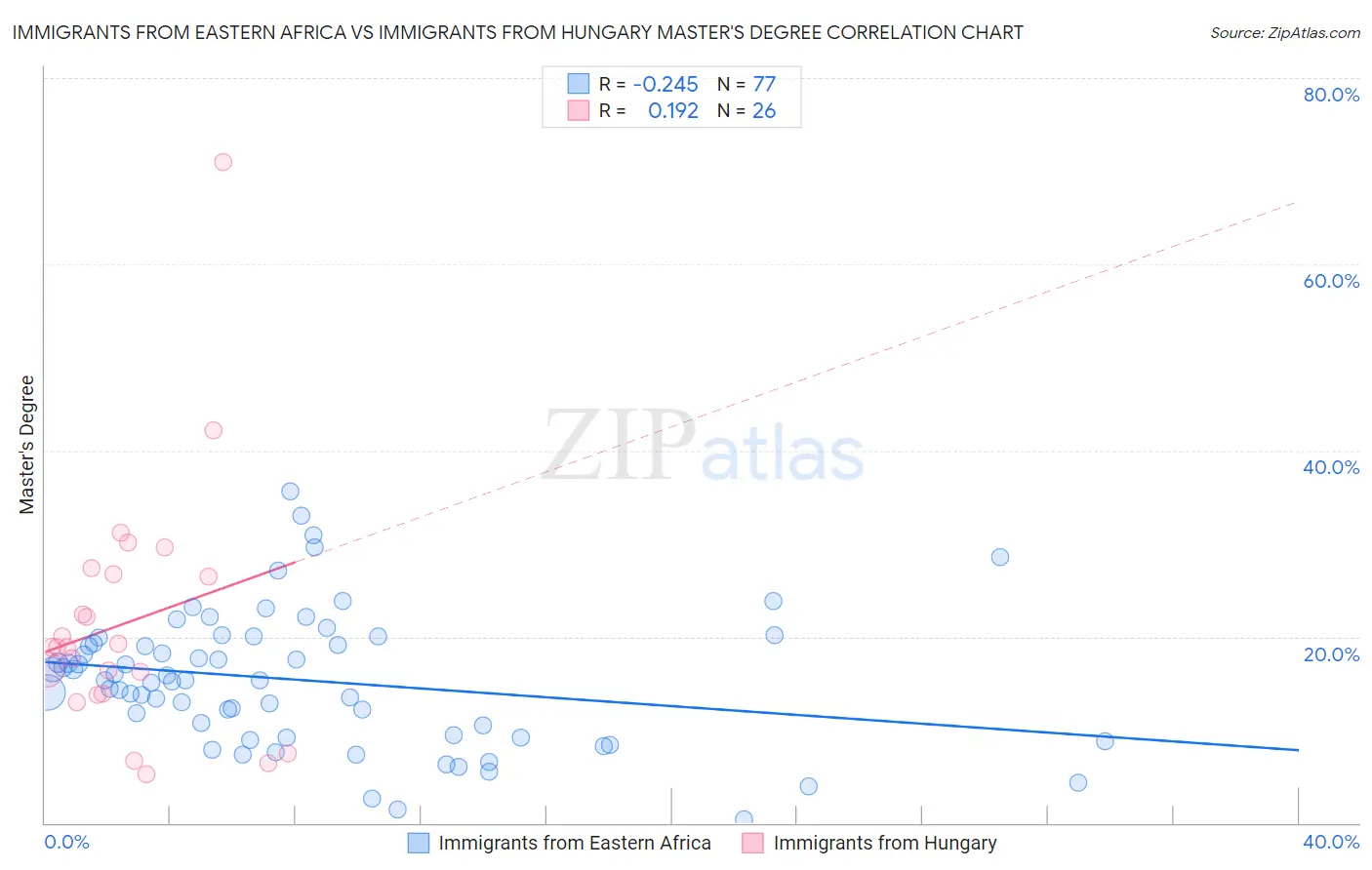 Immigrants from Eastern Africa vs Immigrants from Hungary Master's Degree