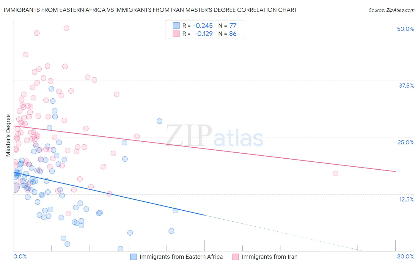 Immigrants from Eastern Africa vs Immigrants from Iran Master's Degree