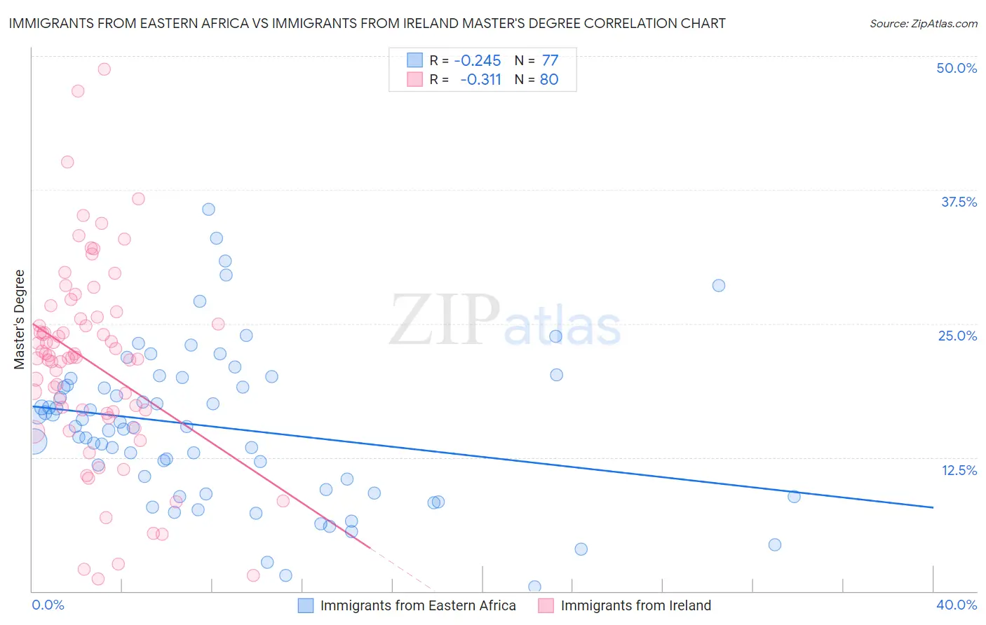 Immigrants from Eastern Africa vs Immigrants from Ireland Master's Degree