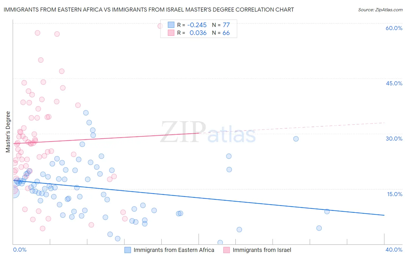 Immigrants from Eastern Africa vs Immigrants from Israel Master's Degree