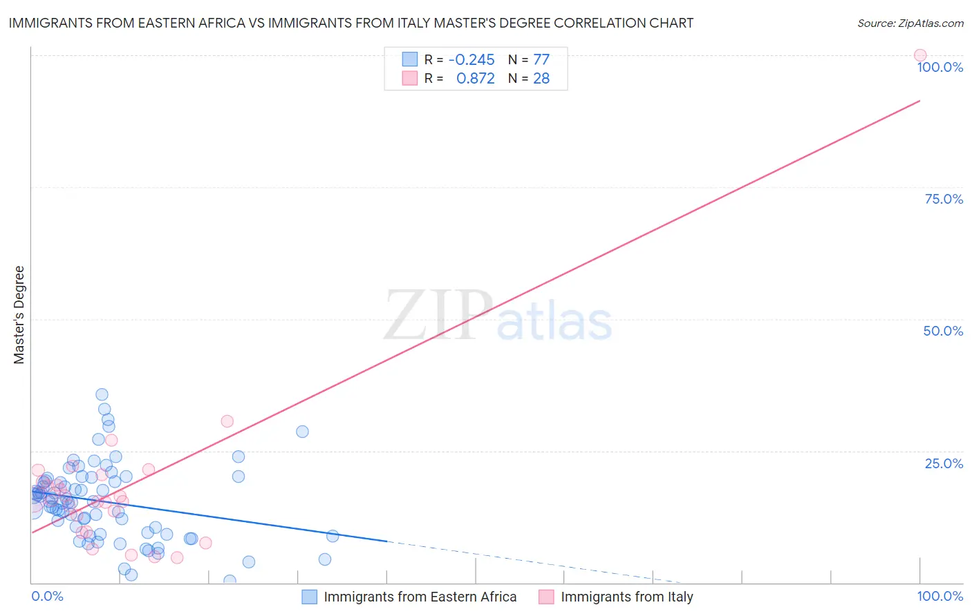 Immigrants from Eastern Africa vs Immigrants from Italy Master's Degree