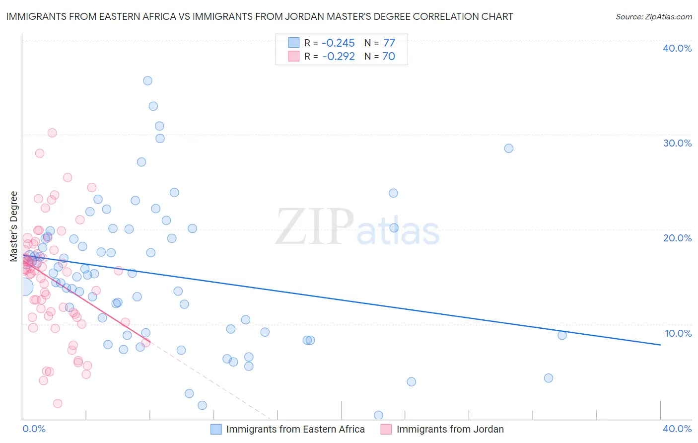 Immigrants from Eastern Africa vs Immigrants from Jordan Master's Degree