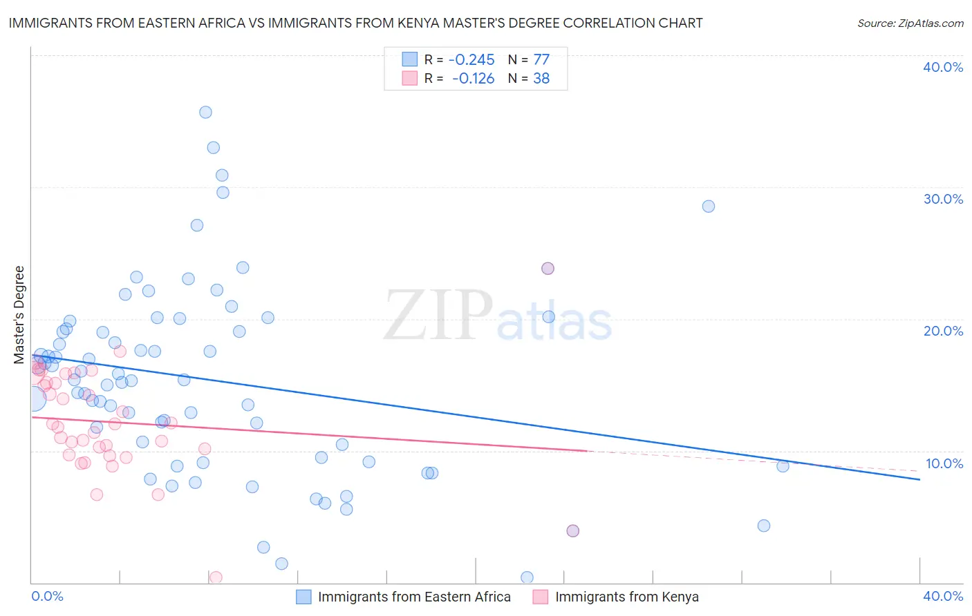 Immigrants from Eastern Africa vs Immigrants from Kenya Master's Degree