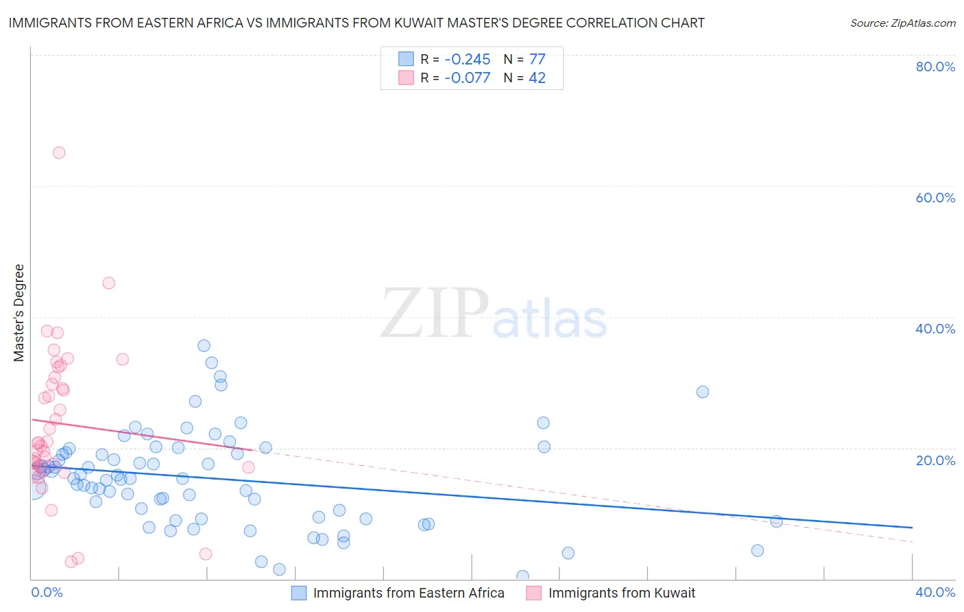 Immigrants from Eastern Africa vs Immigrants from Kuwait Master's Degree