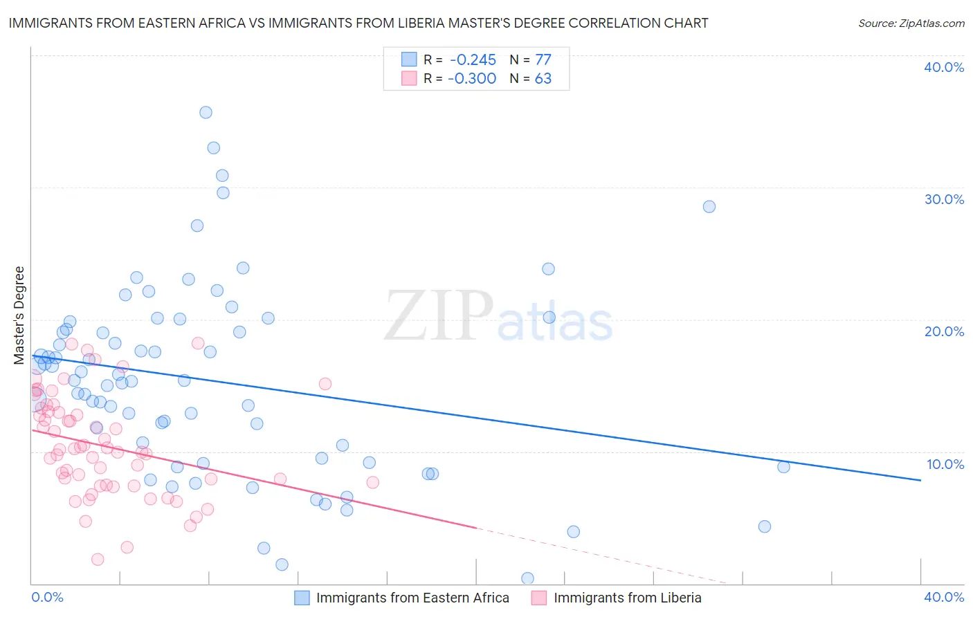 Immigrants from Eastern Africa vs Immigrants from Liberia Master's Degree