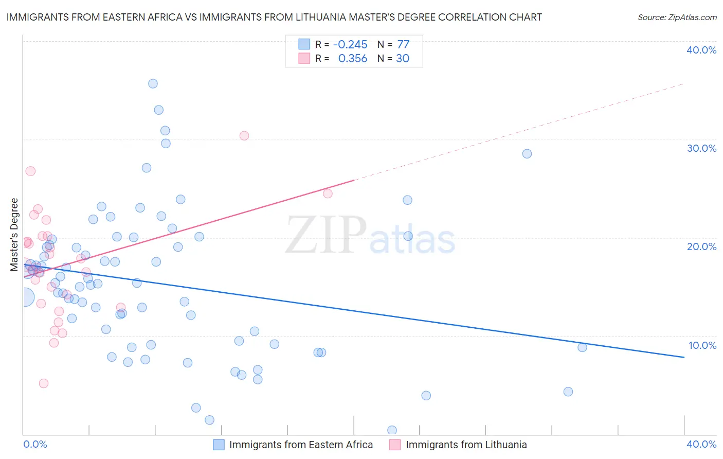 Immigrants from Eastern Africa vs Immigrants from Lithuania Master's Degree