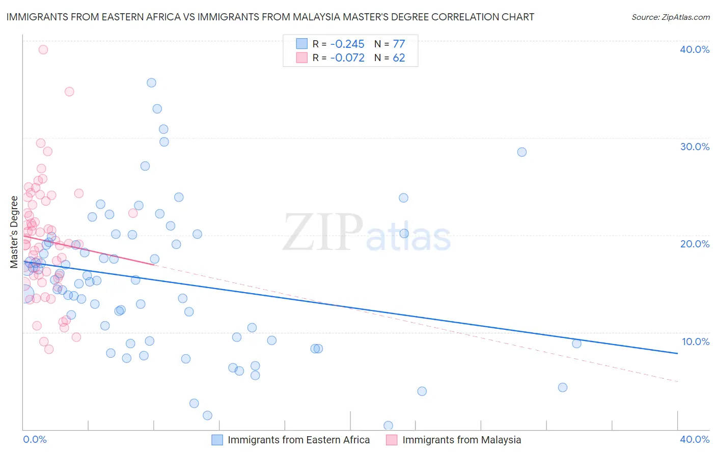 Immigrants from Eastern Africa vs Immigrants from Malaysia Master's Degree