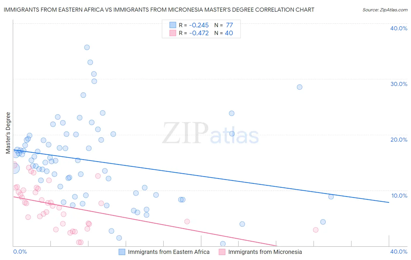 Immigrants from Eastern Africa vs Immigrants from Micronesia Master's Degree