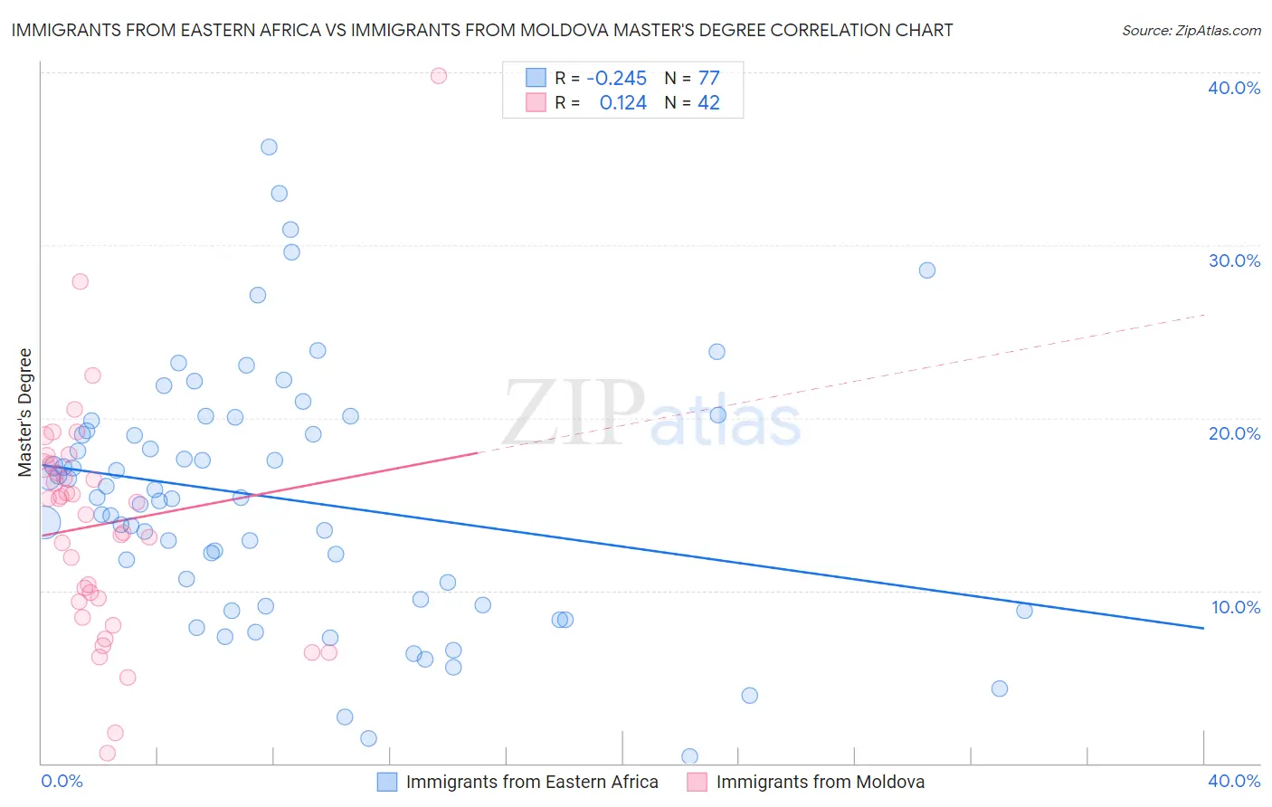 Immigrants from Eastern Africa vs Immigrants from Moldova Master's Degree