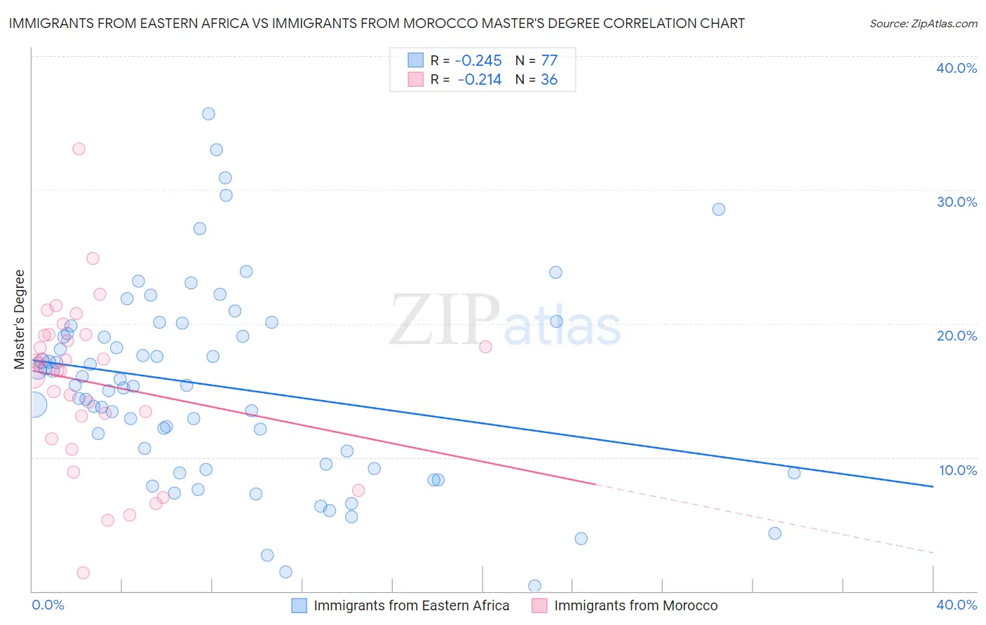 Immigrants from Eastern Africa vs Immigrants from Morocco Master's Degree