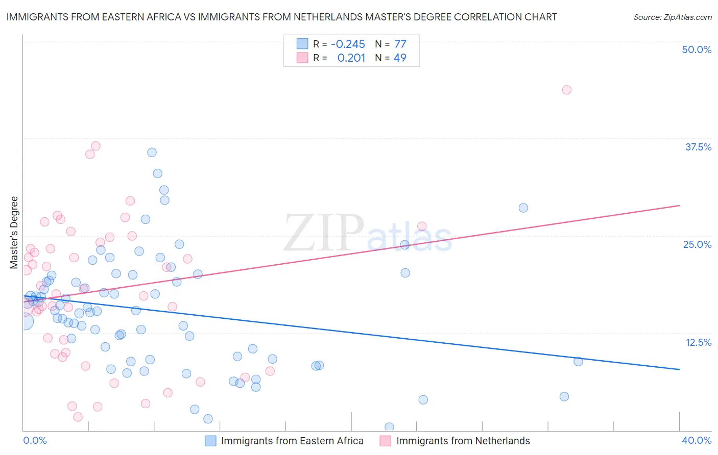 Immigrants from Eastern Africa vs Immigrants from Netherlands Master's Degree