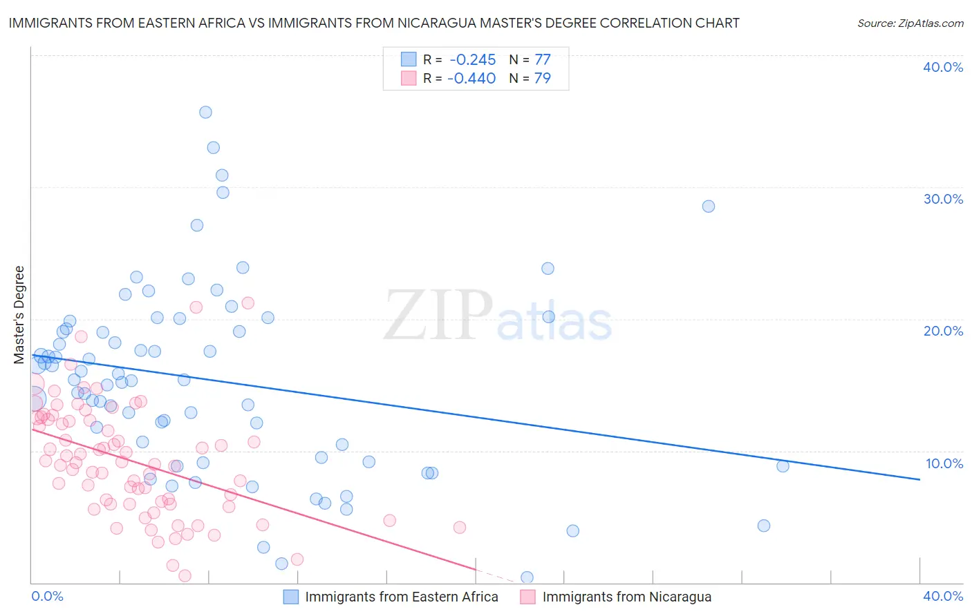 Immigrants from Eastern Africa vs Immigrants from Nicaragua Master's Degree