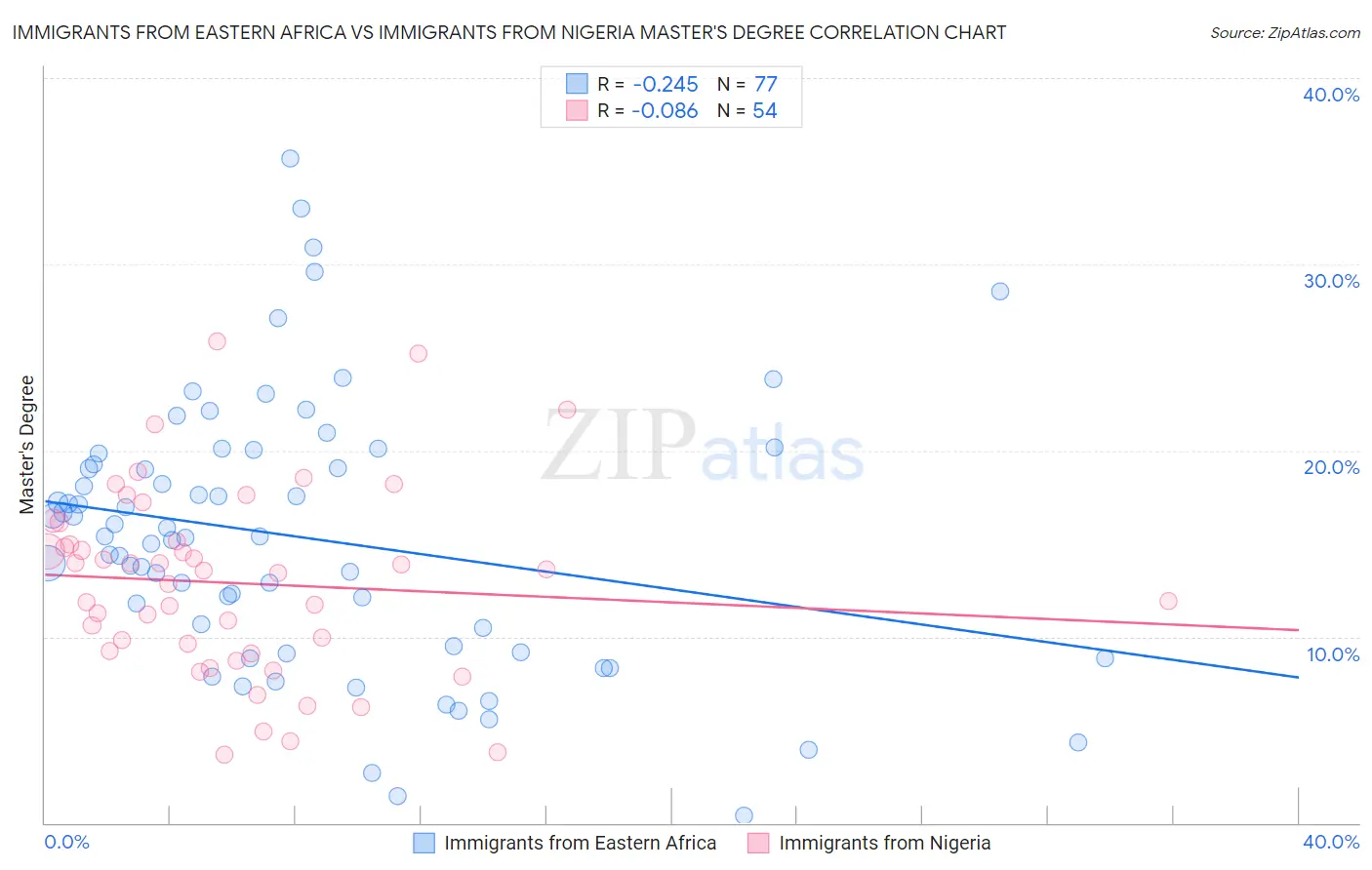 Immigrants from Eastern Africa vs Immigrants from Nigeria Master's Degree