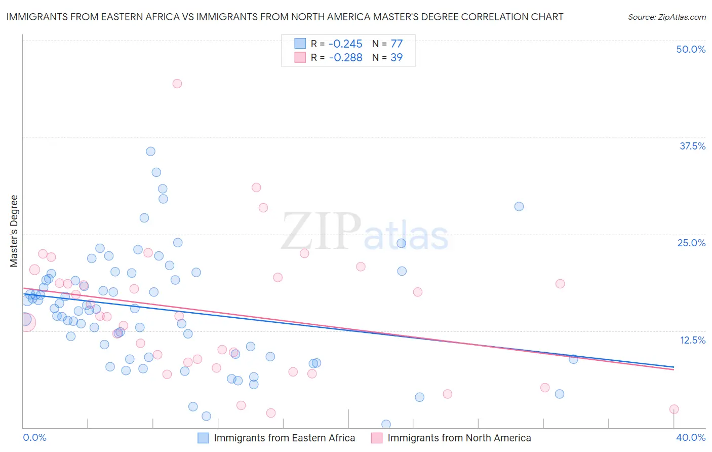 Immigrants from Eastern Africa vs Immigrants from North America Master's Degree