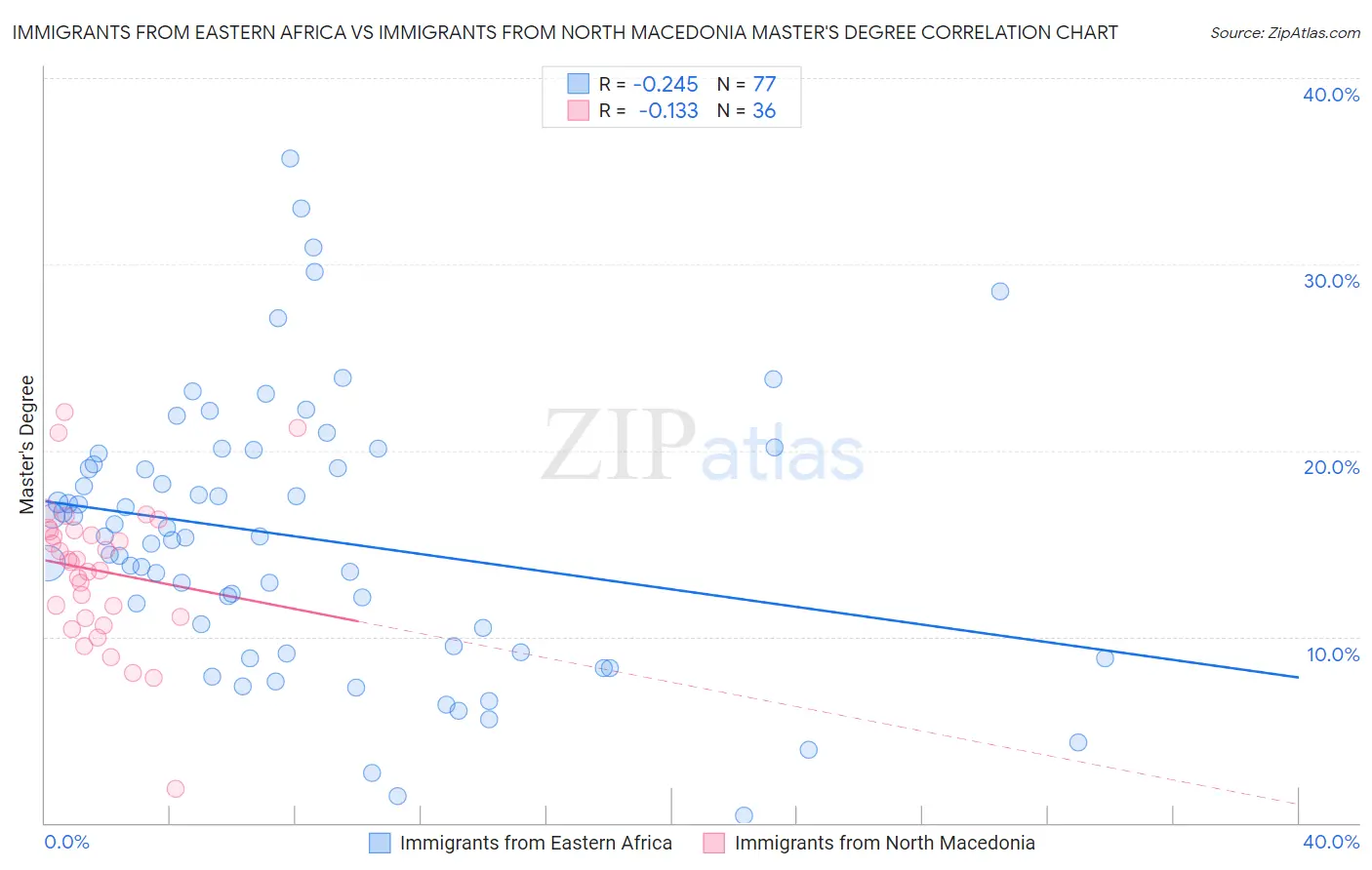 Immigrants from Eastern Africa vs Immigrants from North Macedonia Master's Degree