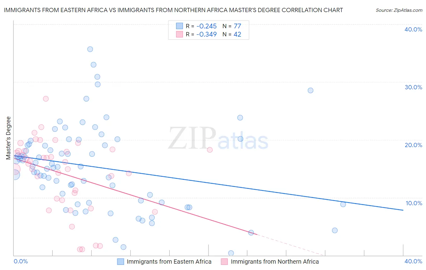 Immigrants from Eastern Africa vs Immigrants from Northern Africa Master's Degree