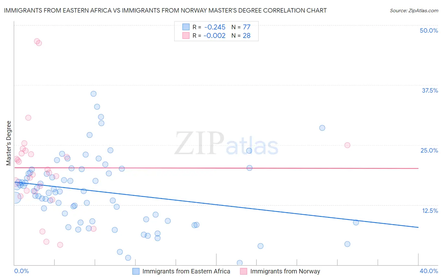 Immigrants from Eastern Africa vs Immigrants from Norway Master's Degree