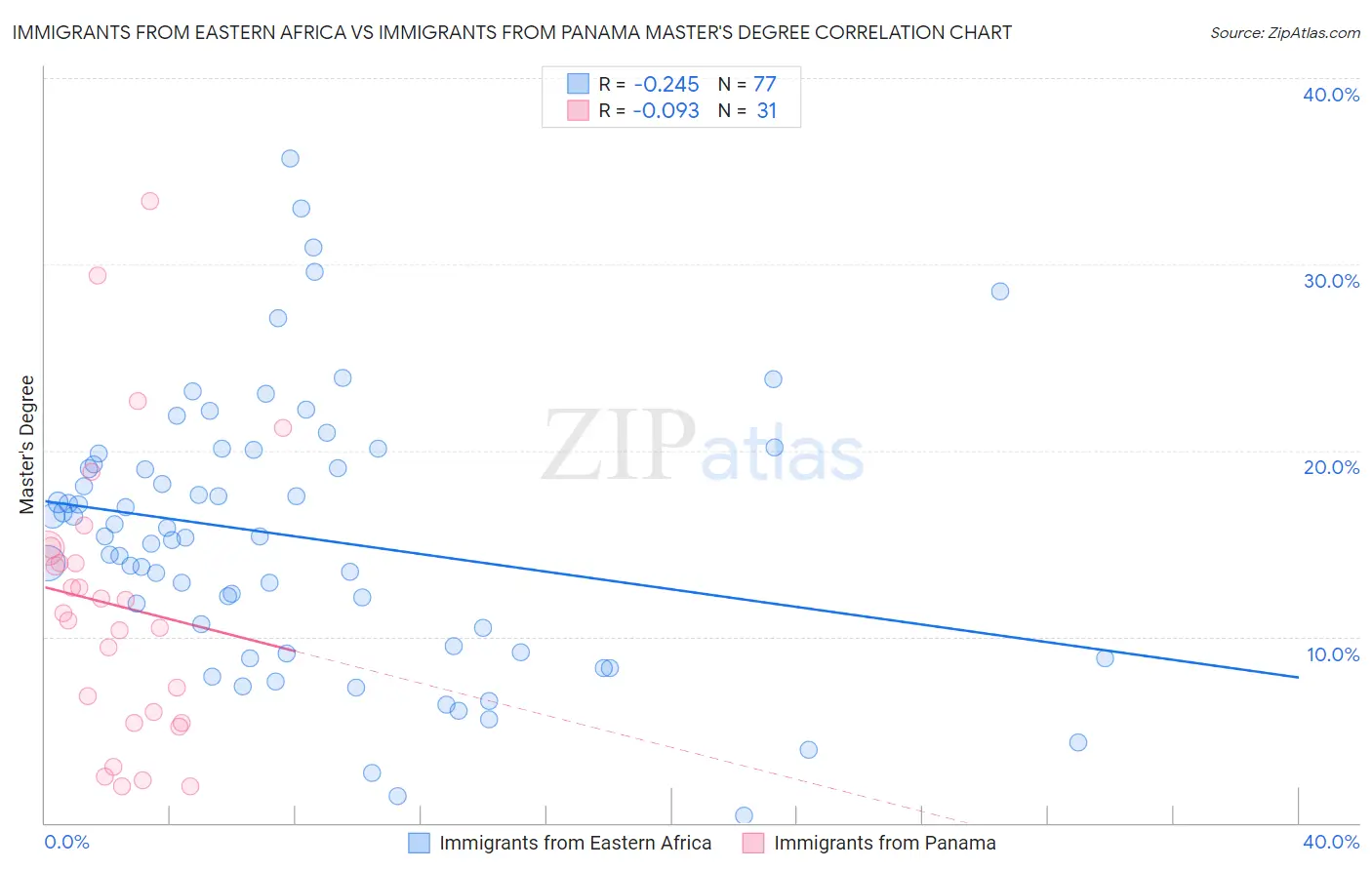 Immigrants from Eastern Africa vs Immigrants from Panama Master's Degree