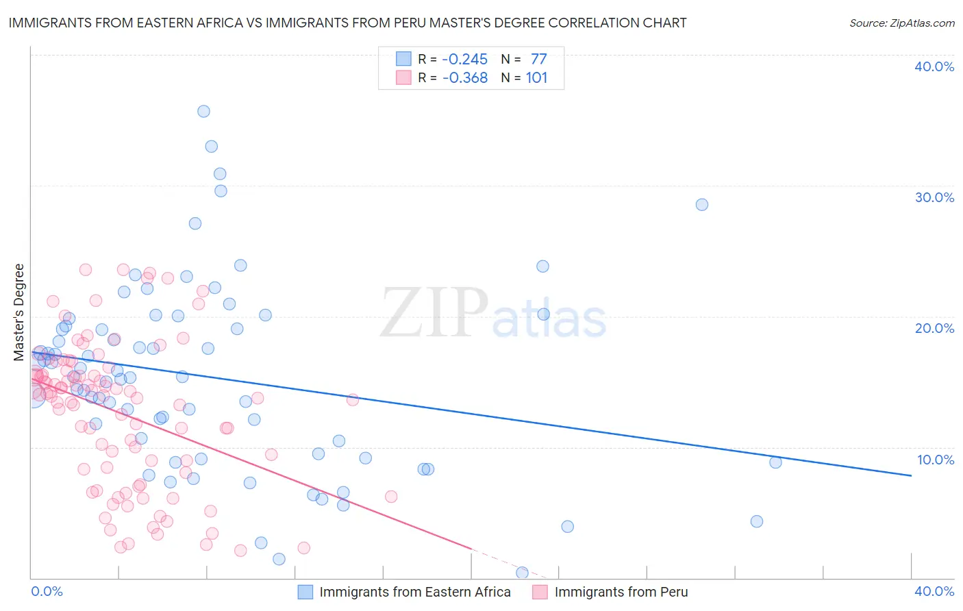 Immigrants from Eastern Africa vs Immigrants from Peru Master's Degree